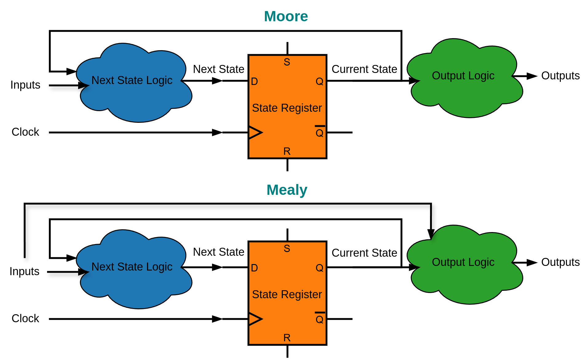 Mealy-Moore